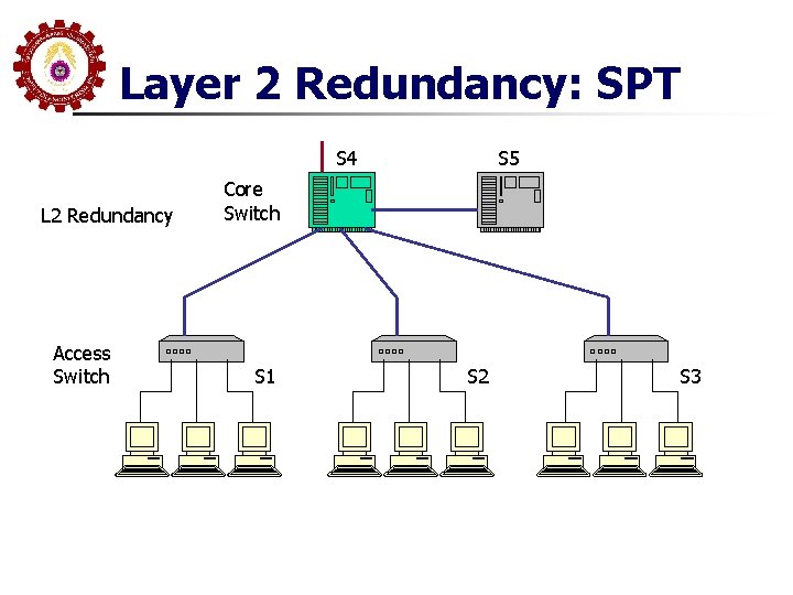 Layer 2 Redundancy: SPT S 4 L 2 Redundancy Access Switch S 5 Core