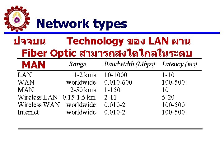 Network types ปจจบน Technology ของ LAN ผาน Fiber Optic สามารถสงไดไกลในระดบ Range Bandwidth (Mbps) Latency