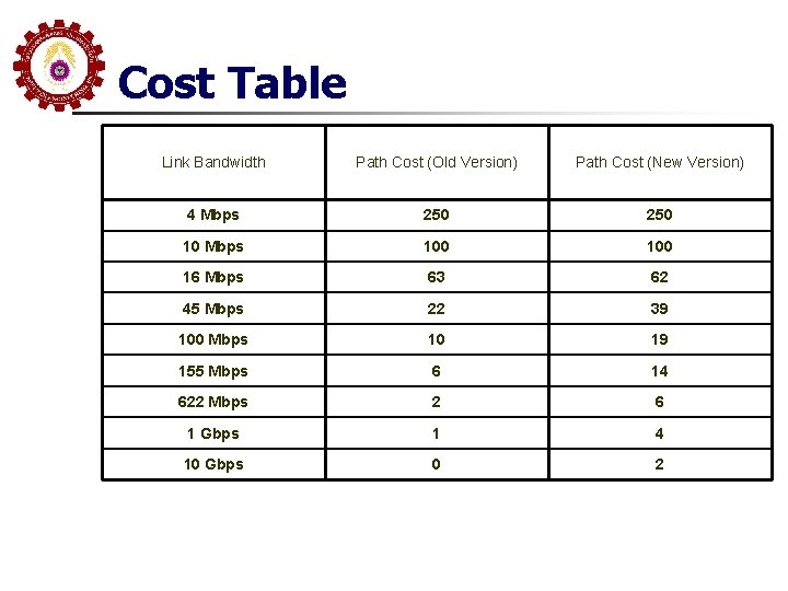 Cost Table Link Bandwidth Path Cost (Old Version) Path Cost (New Version) 4 Mbps