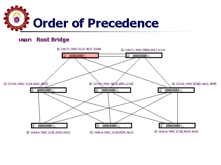 Order of Precedence เลอก Root Bridge ID 28672; MAC 0123. 4567. 89 AB ID