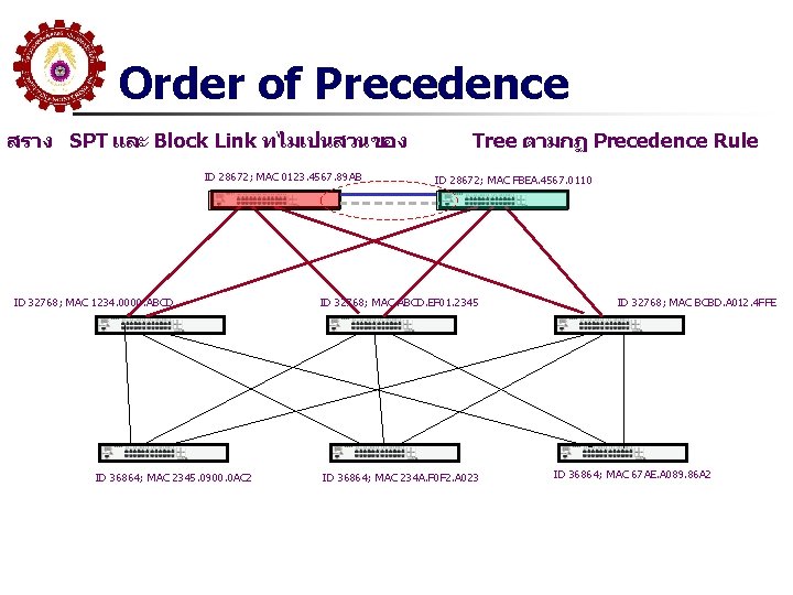 Order of Precedence สราง SPT และ Block Link ทไมเปนสวนของ ID 28672; MAC 0123. 4567.