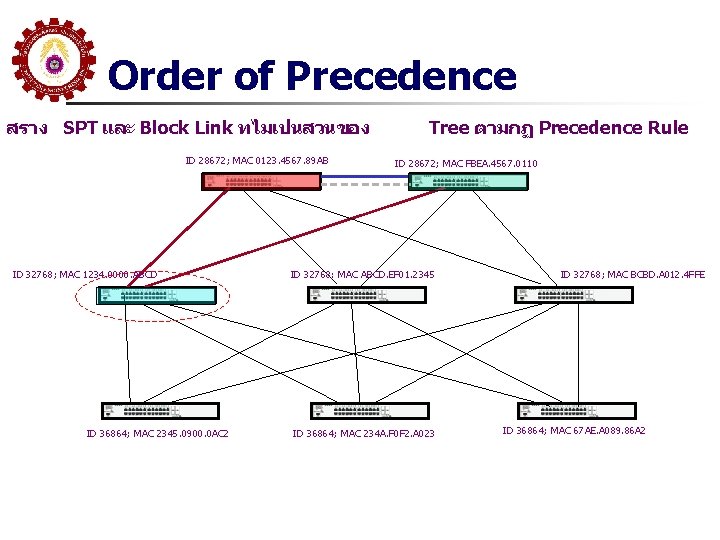 Order of Precedence สราง SPT และ Block Link ทไมเปนสวนของ ID 28672; MAC 0123. 4567.