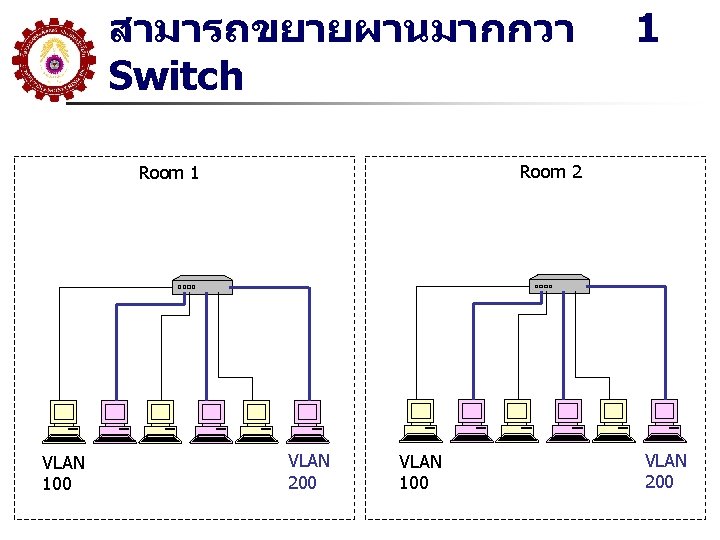 สามารถขยายผานมากกวา Switch Room 2 Room 1 VLAN 100 1 VLAN 200 VLAN 100 VLAN