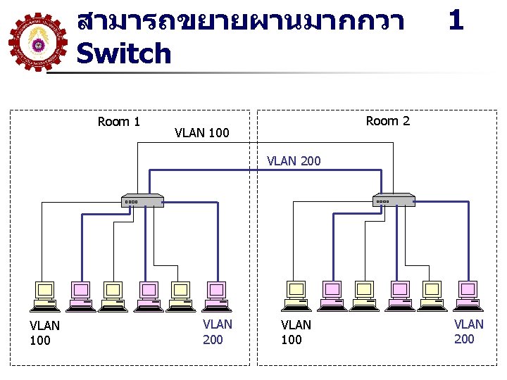 สามารถขยายผานมากกวา Switch Room 1 1 Room 2 VLAN 100 VLAN 200 