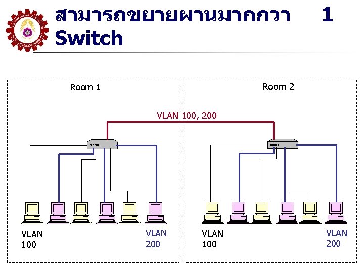 สามารถขยายผานมากกวา Switch 1 Room 2 Room 1 VLAN 100, 200 VLAN 100 VLAN 200