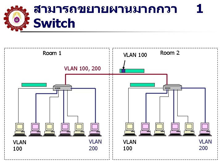 สามารถขยายผานมากกวา Switch Room 1 VLAN 100 1 Room 2 VLAN 100, 200 VLAN 100