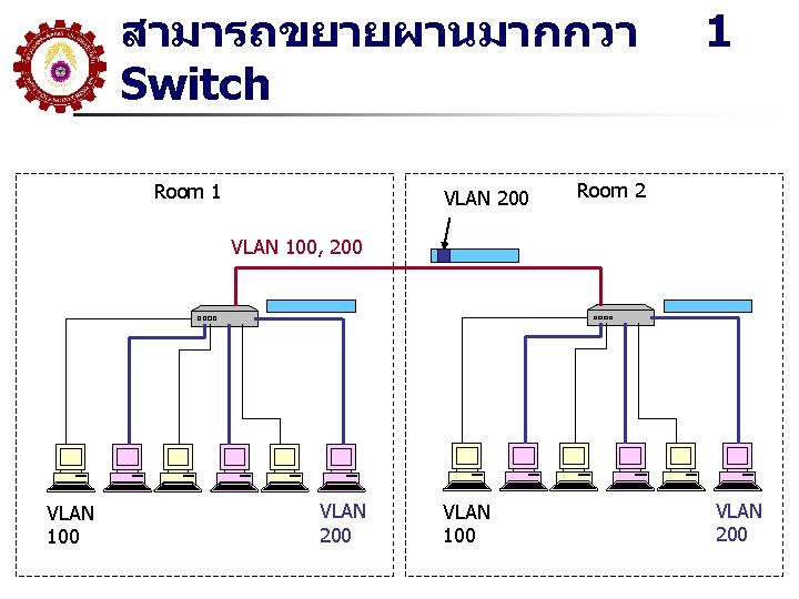 สามารถขยายผานมากกวา Switch Room 1 VLAN 200 1 Room 2 VLAN 100, 200 VLAN 100