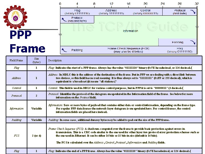 PPP Frame Field Name Size (bytes) Flag 1 Flag: Indicates the start of a