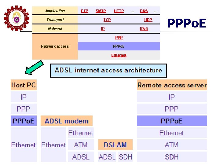 Application Transport Network FTP SMTP HTTP TCP DNS UDP IP IPv 6 PPP Network