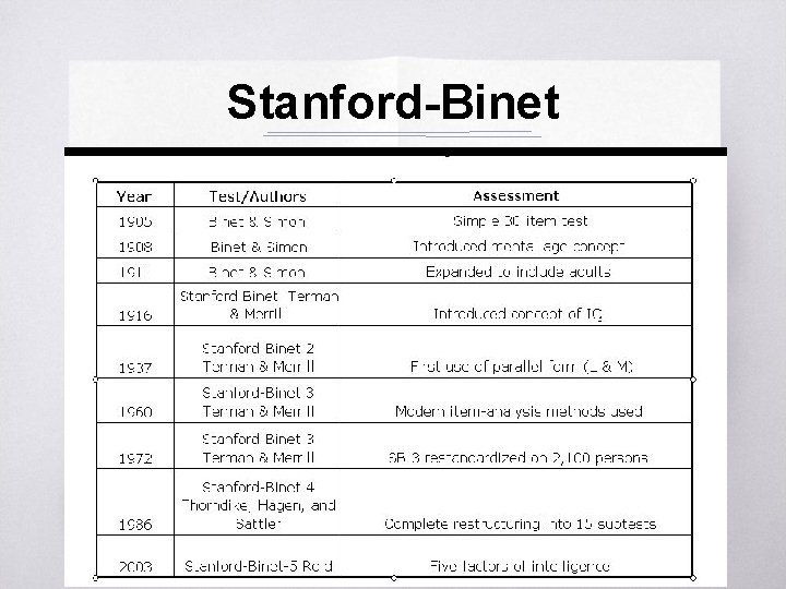 Stanford-Binet 