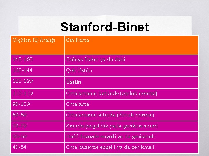 Stanford-Binet Ölçülen IQ Aralığı Sınıflama 145 -160 Dahiye Yakın ya da dahi 130 -144