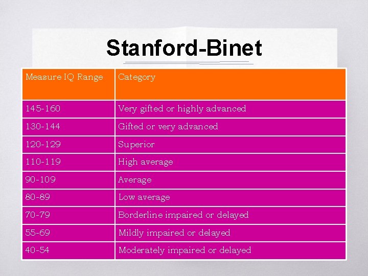 Stanford-Binet Measure IQ Range Category 145 -160 Very gifted or highly advanced 130 -144