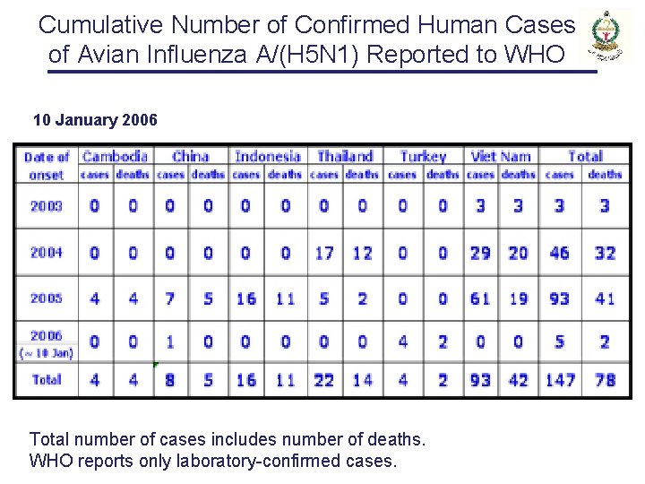 Cumulative Number of Confirmed Human Cases of Avian Influenza A/(H 5 N 1) Reported