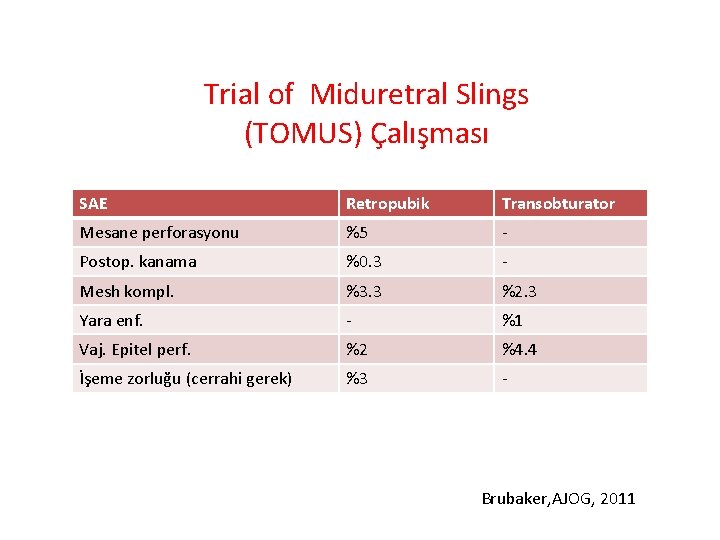 Trial of Miduretral Slings (TOMUS) Çalışması SAE Retropubik Transobturator Mesane perforasyonu %5 - Postop.