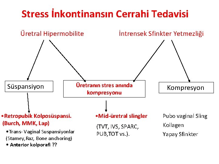 Stress İnkontinansın Cerrahi Tedavisi Üretral Hipermobilite Süspansiyon • Retropubik Kolposüspansi. (Burch, MMK, Lap) •