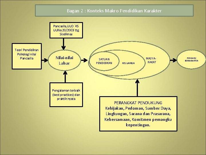 Bagan 2 : Konteks Makro Pendidikan Karakter Pancasila, UUD `45 UUNo. 20/2003 ttg Sisdiknas