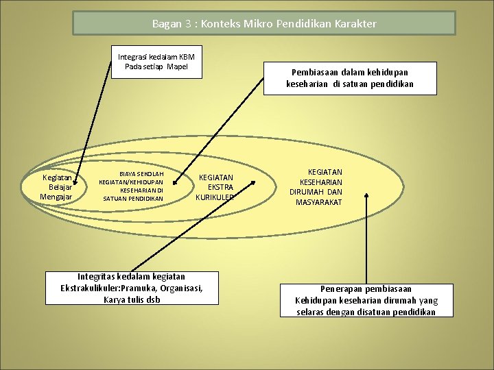 Bagan 3 : Konteks Mikro Pendidikan Karakter Integrasi kedalam KBM Pada setiap Mapel Kegiatan