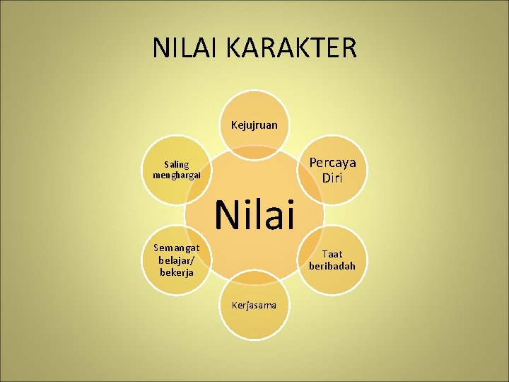 NILAI KARAKTER Kejujruan Saling menghargai Semangat belajar/ bekerja Nilai Percaya Diri Taat beribadah Kerjasama