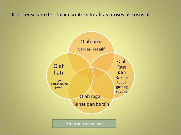 Koherensi karakter dalam konteks totalitas proses psikososial Olah pikir Cerdas, kreatif Olah Rasa dan