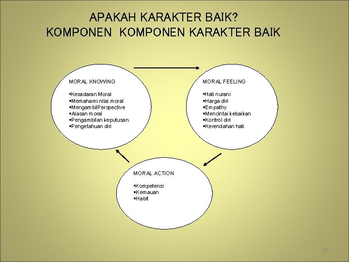 APAKAH KARAKTER BAIK? KOMPONEN KARAKTER BAIK MORAL KNOWING MORAL FEELING • Kesadaran Moral ·Memahami