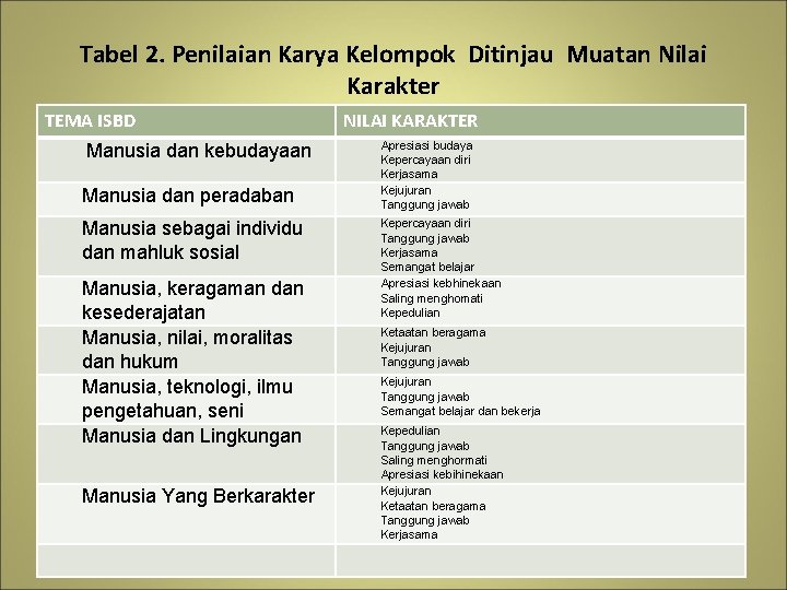 Tabel 2. Penilaian Karya Kelompok Ditinjau Muatan Nilai Karakter TEMA ISBD Manusia dan kebudayaan