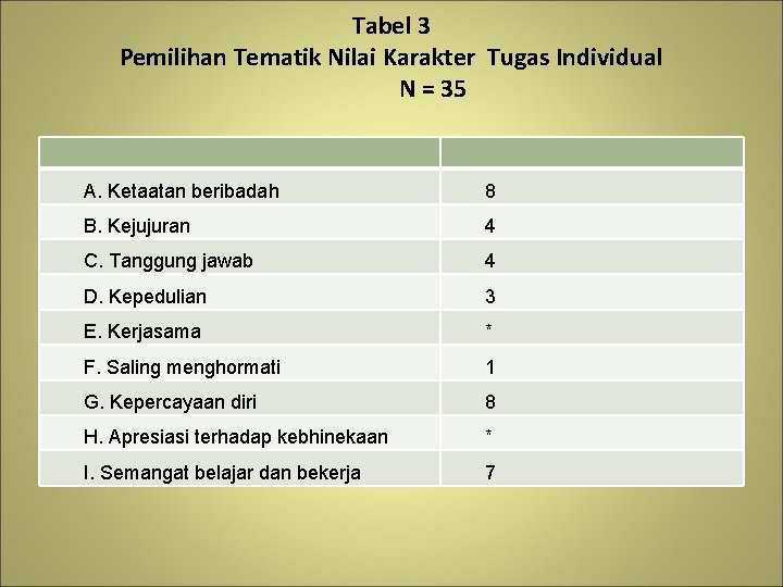 Tabel 3 Pemilihan Tematik Nilai Karakter Tugas Individual N = 35 A. Ketaatan beribadah