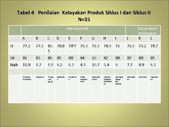 Tabel 4 Penilaian Kelayakan Produk Siklus I dan Siklus II N=35 KELYAKAN ISI KELAYAKAN