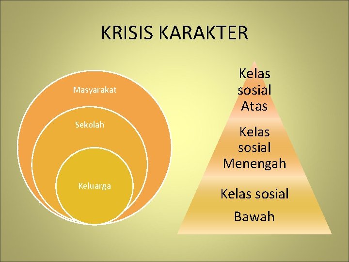 KRISIS KARAKTER Masyarakat Sekolah Keluarga Kelas sosial Atas Kelas sosial Menengah Kelas sosial Bawah