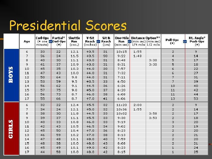 Presidential Scores 