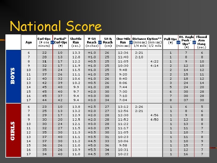 National Score 