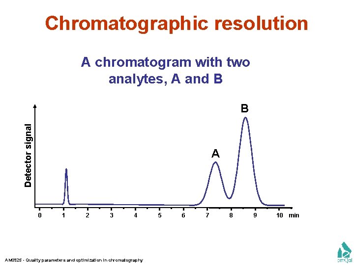 Chromatographic resolution A chromatogram with two analytes, A and B Detector signal B A