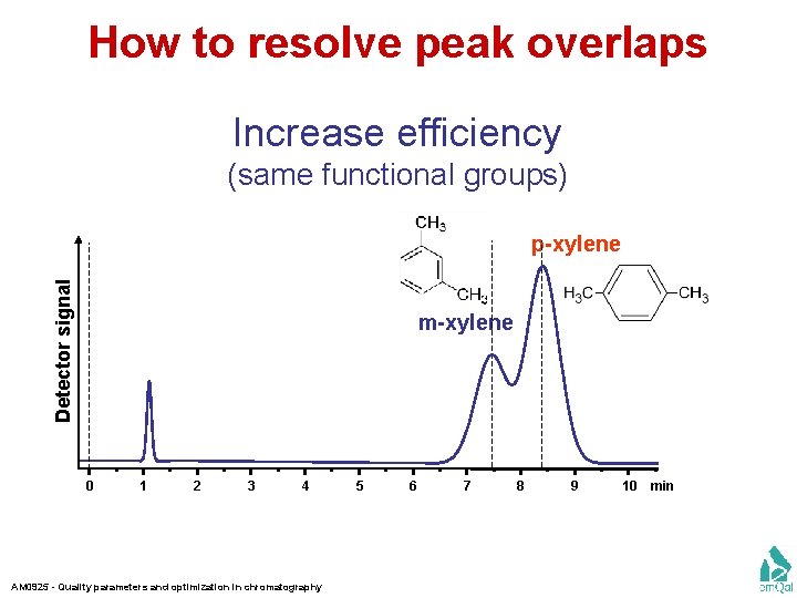 How to resolve peak overlaps Increase efficiency (same functional groups) Detector signal p-xylene m-xylene