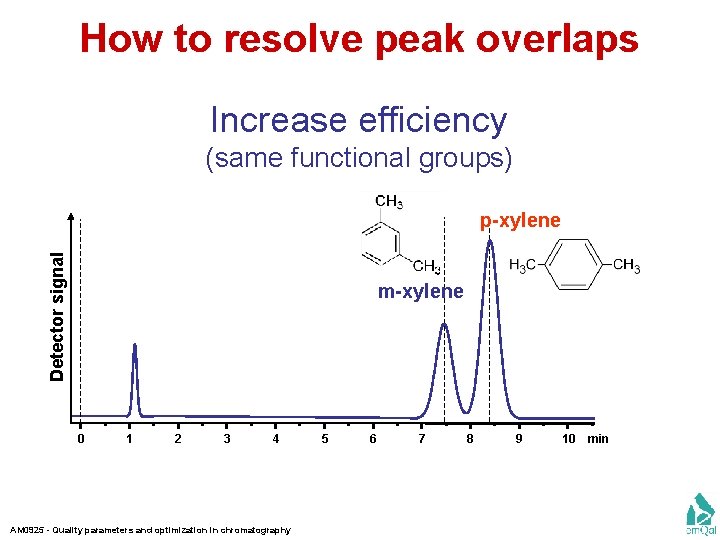 How to resolve peak overlaps Increase efficiency (same functional groups) Detector signal p-xylene m-xylene
