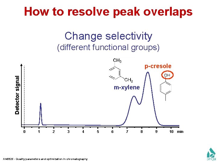 How to resolve peak overlaps Change selectivity (different functional groups) Detector signal p-cresole m-xylene