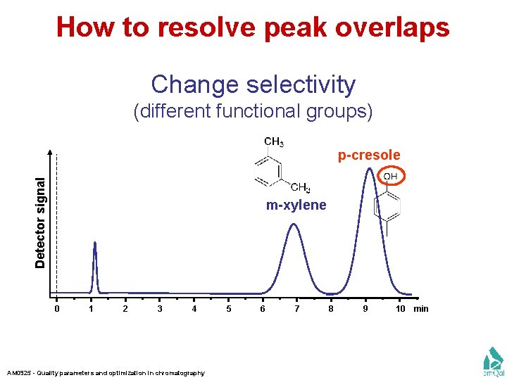 How to resolve peak overlaps Change selectivity (different functional groups) Detector signal p-cresole m-xylene