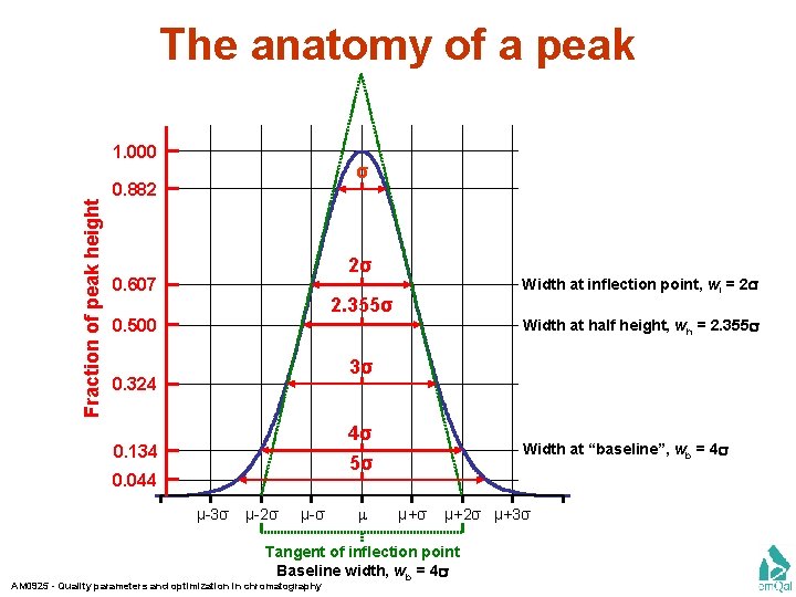 The anatomy of a peak Fraction of peak height 1. 000 σ 0. 882