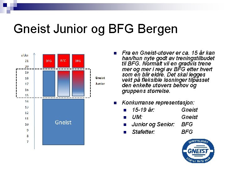 Gneist Junior og BFG Bergen Fra en Gneist-utøver er ca. 15 år kan han/hun