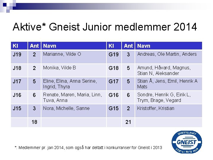 Aktive* Gneist Junior medlemmer 2014 Kl Ant Navn J 19 2 Marianne, Vilde O