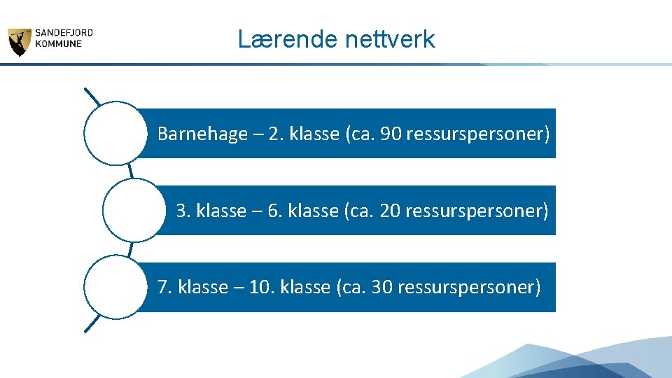 Lærende nettverk Barnehage – 2. klasse (ca. 90 ressurspersoner) 3. klasse – 6. klasse