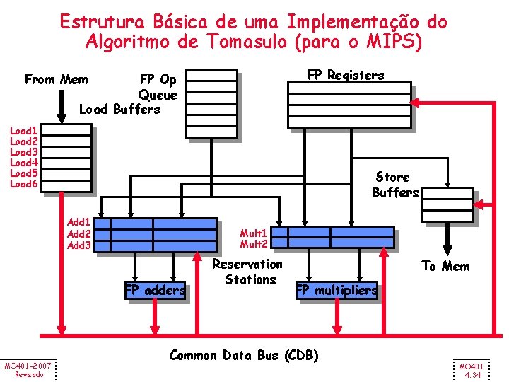 Estrutura Básica de uma Implementação do Algoritmo de Tomasulo (para o MIPS) FP Registers