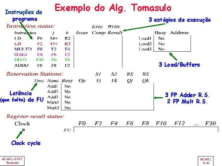 Instruções do programa Exemplo do Alg. Tomasulo 3 estágios da execução 3 Load/Buffers Latência