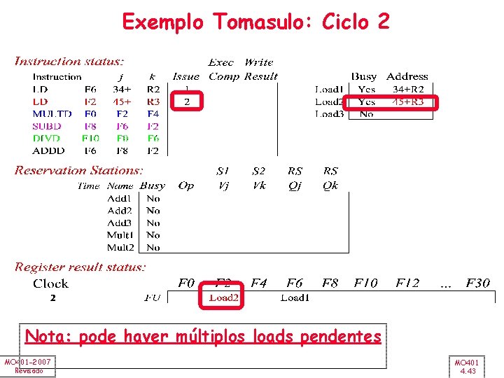 Exemplo Tomasulo: Ciclo 2 Nota: pode haver múltiplos loads pendentes MO 401 -2007 Revisado