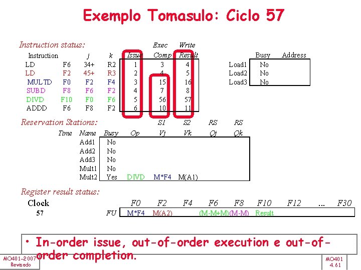 Exemplo Tomasulo: Ciclo 57 Instruction status: Instruction LD LD MULTD SUBD DIVD ADDD F