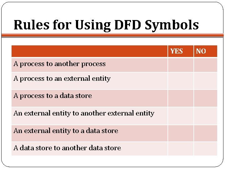 Rules for Using DFD Symbols YES A process to another process A process to