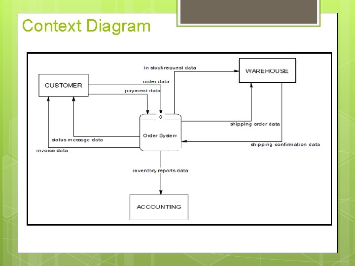 Context Diagram 