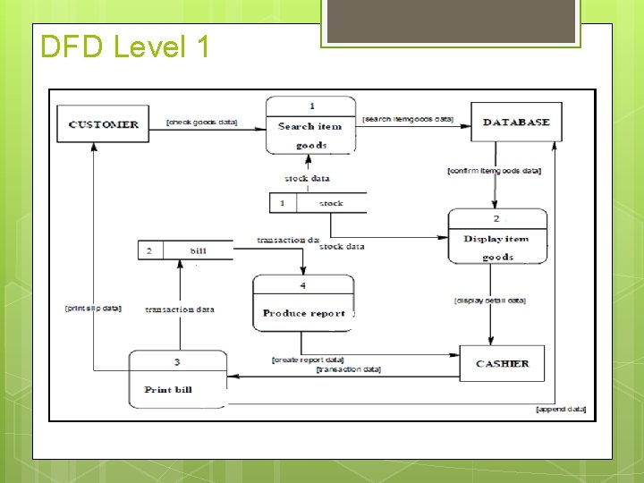 DFD Level 1 DFD Level 1
