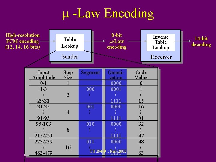 m -Law Encoding High-resolution PCM encoding (12, 14, 16 bits) 8 -bit -Law encoding