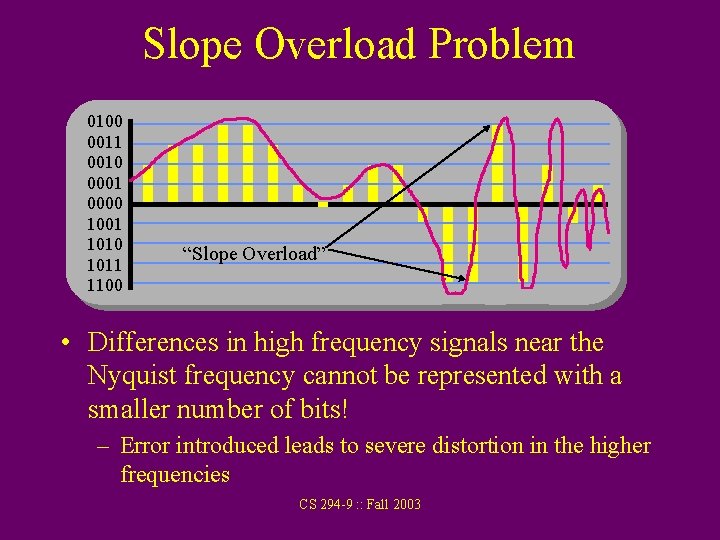 Slope Overload Problem 0100 0011 0010 0001 0000 1001 1010 1011 1100 “Slope Overload”