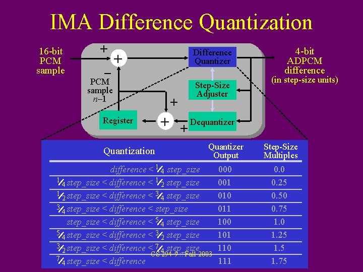 IMA Difference Quantization 16 -bit PCM sample + – Difference Quantizer + PCM sample