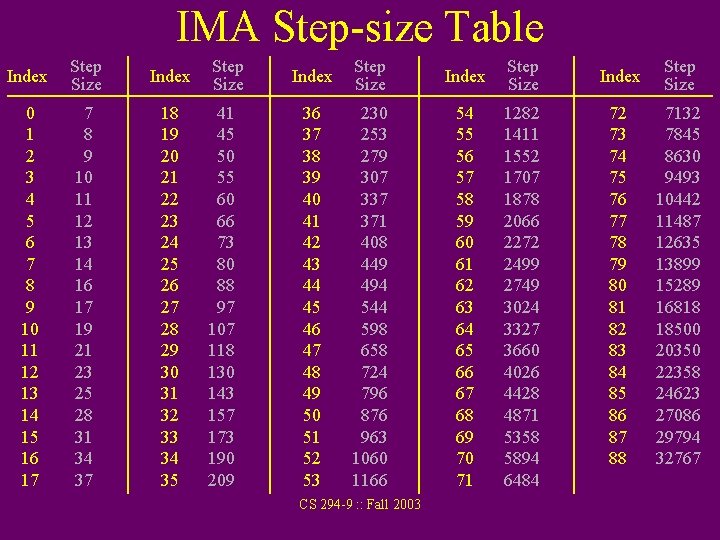 IMA Step-size Table Index Step Size Index 0 1 2 3 4 5 6
